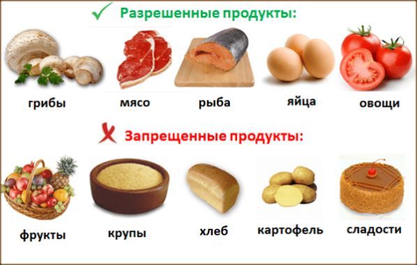 Разрешенные и запрещенные продукты